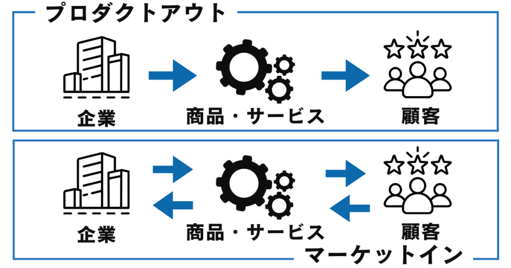 プロダクトアウト