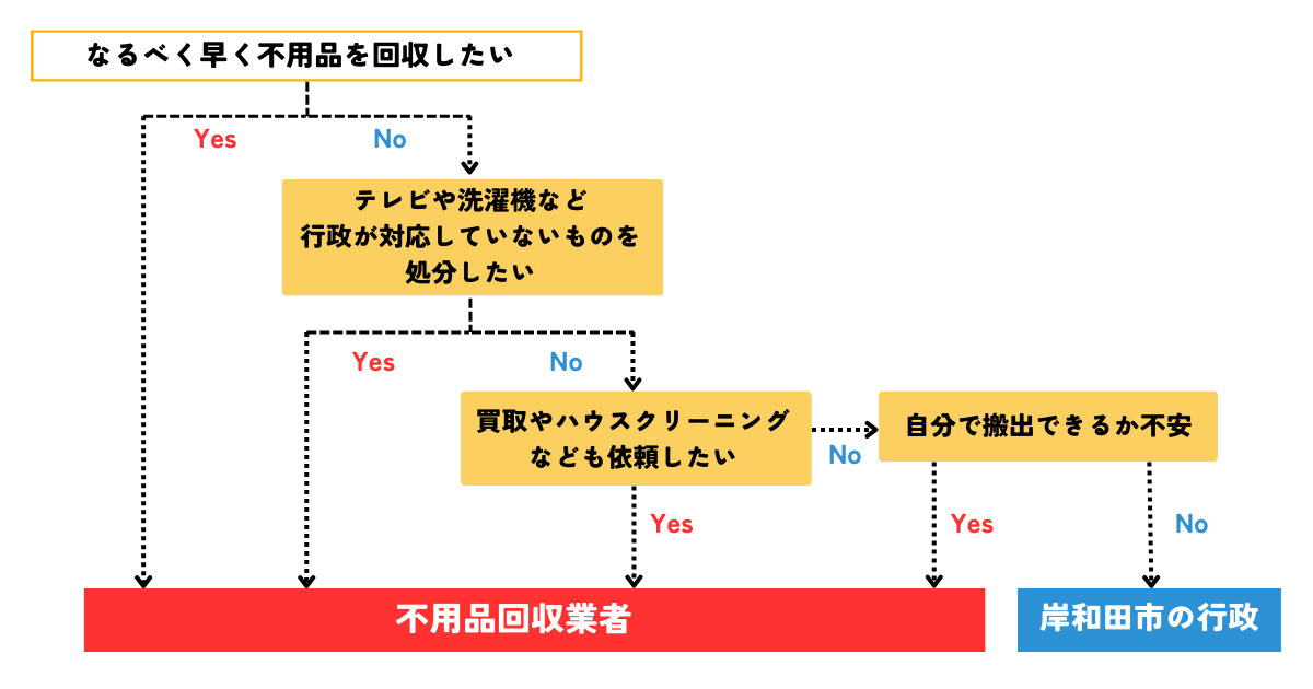 岸和田市の行政と回収業者の迷った際のフローチャート