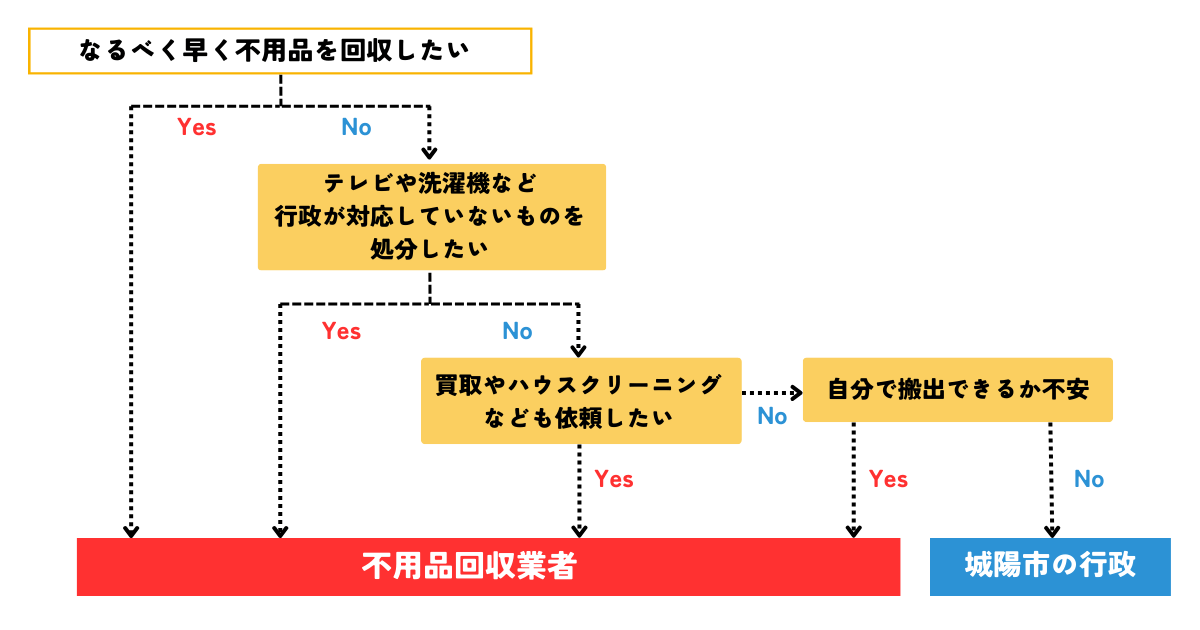 城陽市の行政と回収業者の迷った際のフローチャート