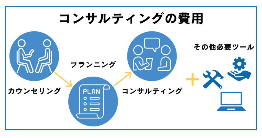 コンテンツ販売 コンサルティング費用