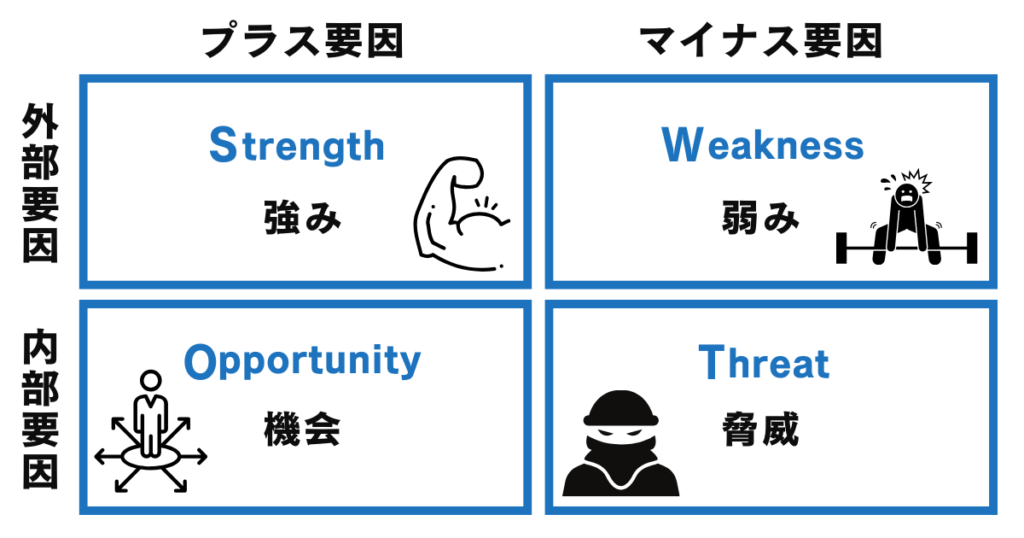 コンテンツ販売のスクールで学べること SWOT分析