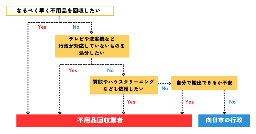 行政と不用品回収業者で迷った際のフローチャート