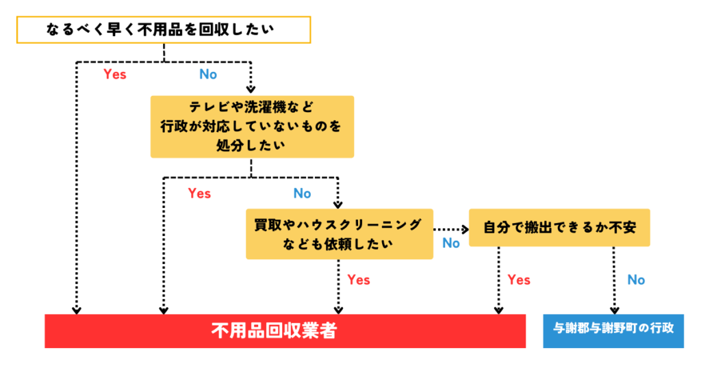 与謝郡与謝野町の行政と回収業者の選び方フローチャート