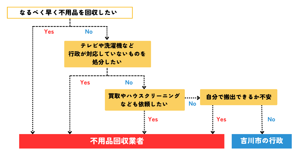 吉川市の行政と回収業者の迷った際のフローチャート