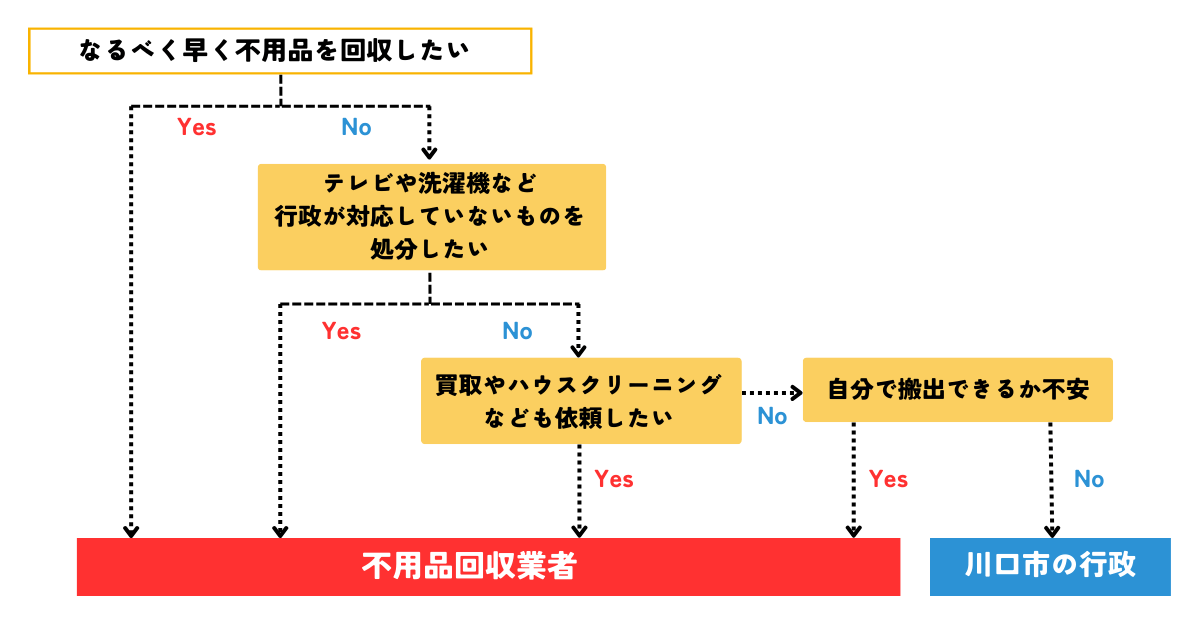 川口市の行政と回収業者の迷った際のフローチャート