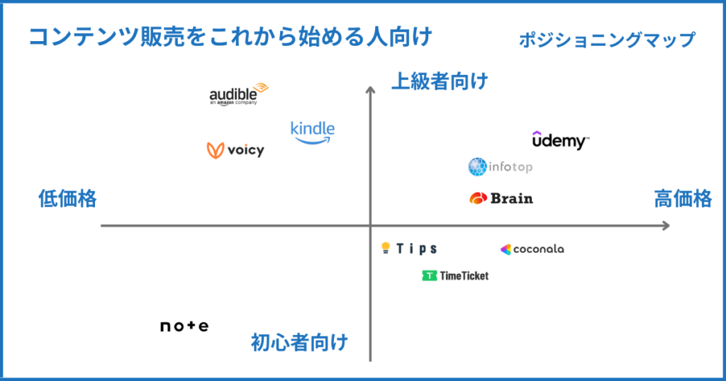 選び方 コンテンツ販売をこれから始める人へ