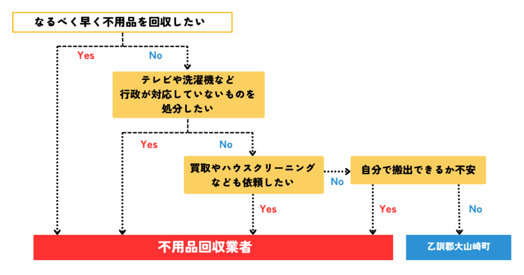 行政と不用品回収業者を比較するためのフローチャート